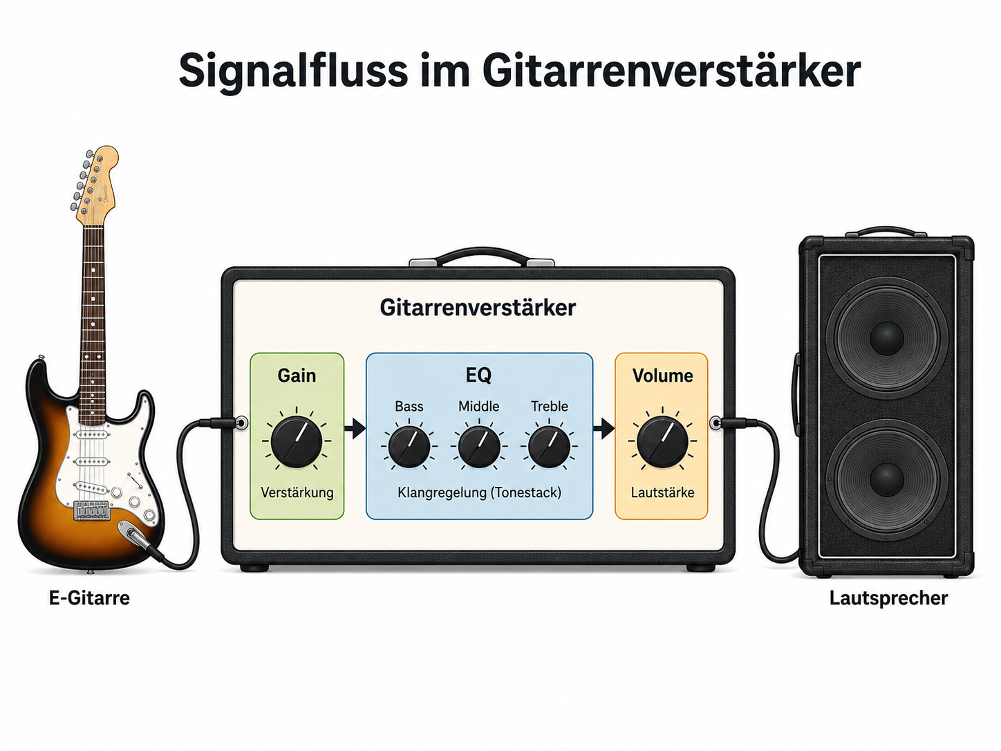 Signalfluss eines Gitarrenverstärkers von der Gitarre über Gain, Klangregelung und Volume zum Lautsprecher